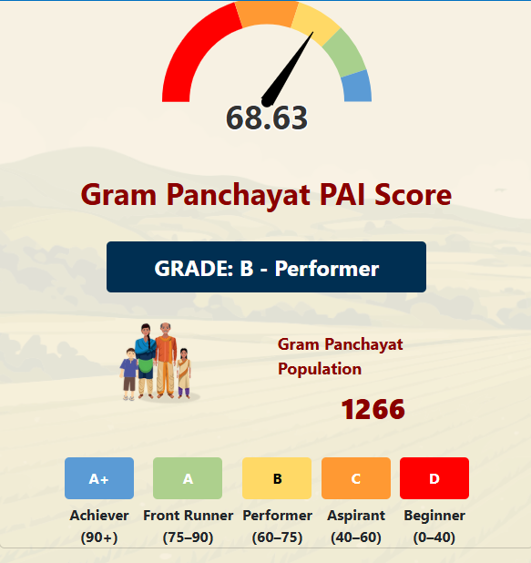 Grampanchayt Pat Shirala PAI Score